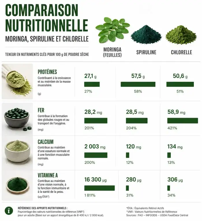 Infographie comparative des bienfaits des feuilles de moringa, spiruline et chlorella