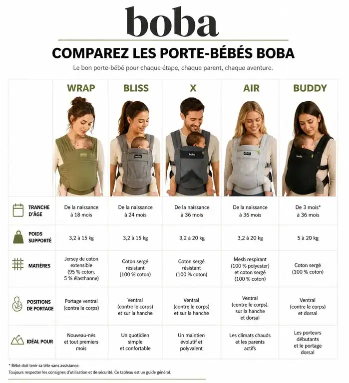 Tableau comparatif des porte-bébés Boba : Wrap, Bliss, X, Air et Buddy pour choisir le modèle adapté à votre enfant.