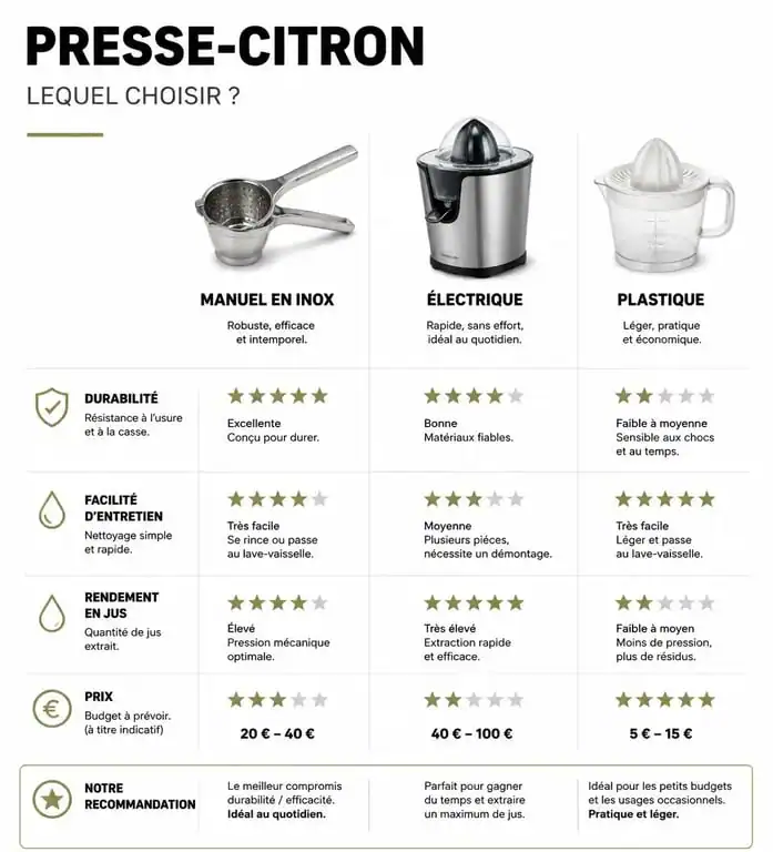 Infographie comparative des différents types de presse-citron : manuel en inox, électrique et plastique pour choisir le meilleur ustensile.