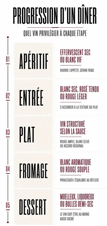 Comment réussir ses accords mets et vins pour vos dîners : progression du repas et vins à privilégier